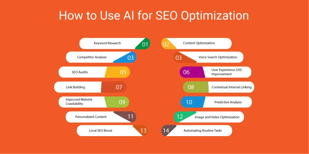 This image depicts AI for SEO Optimization