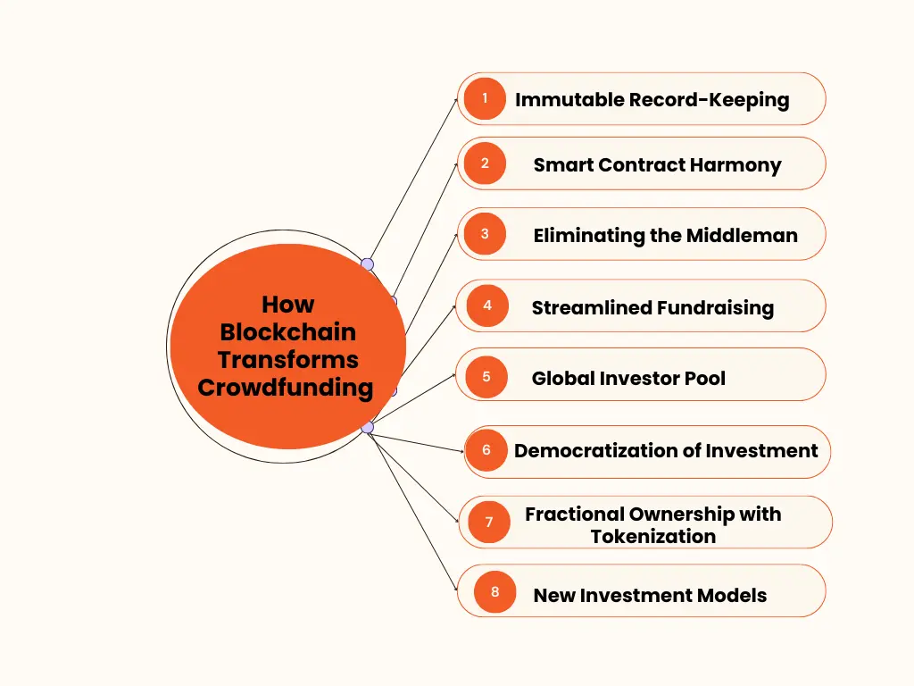 This image depicts How Blockchain Transforms Crowdfunding