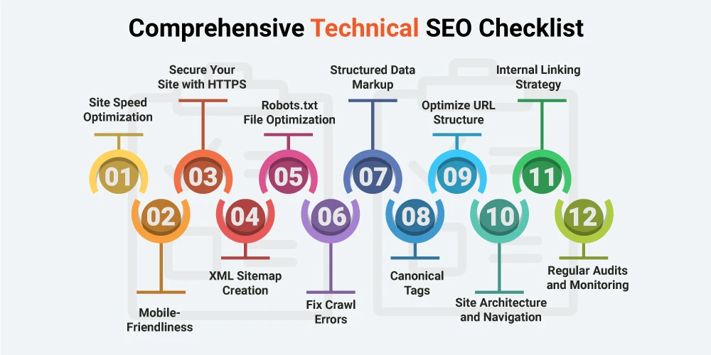 This image depicts Comprehensive Technical SEO Checklist