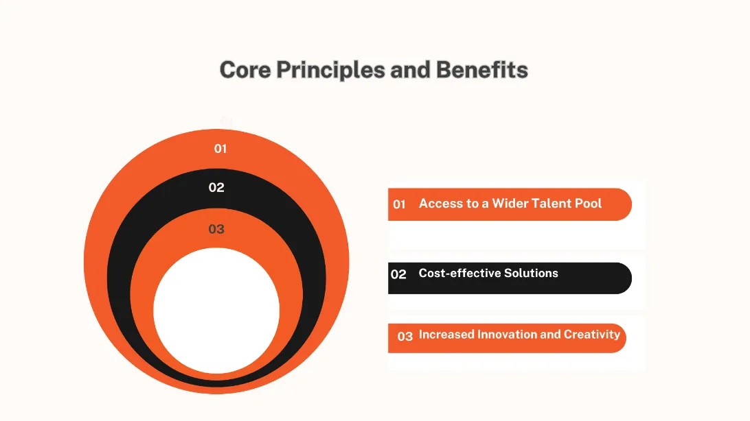 this image is about Core Principles and Benefits