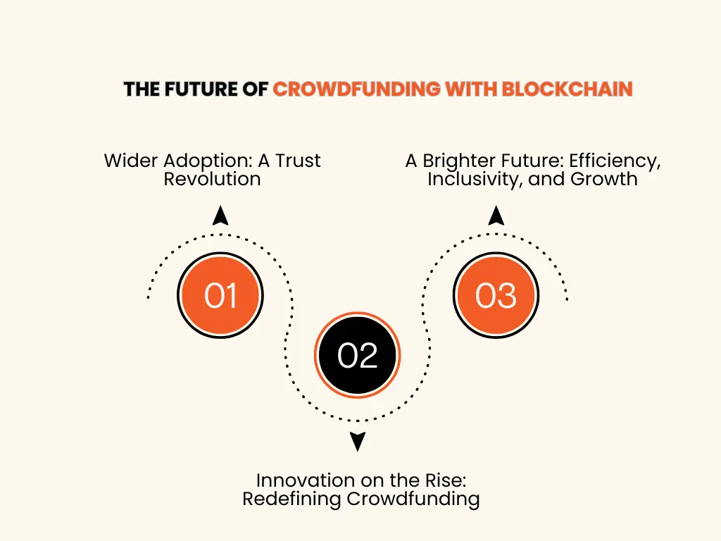 This image depicts Future Of Crowdfunding With Blockchain