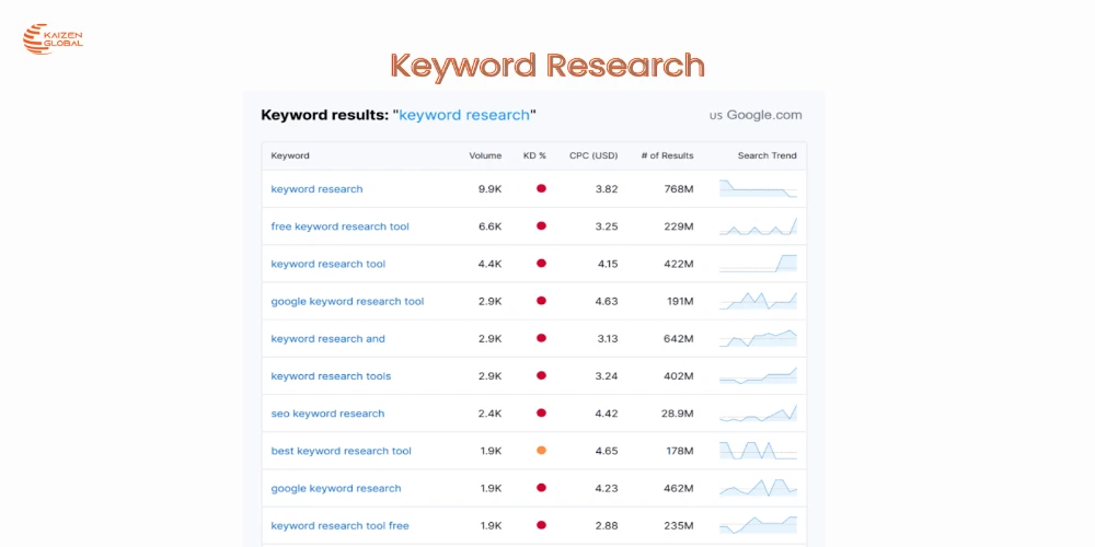 This image depicts  Keyword research