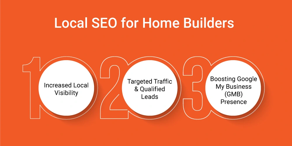 This image depicts Local SEO for Home Builders