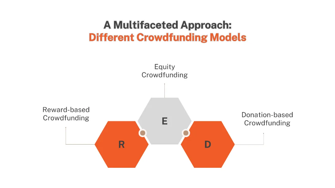 this image is about different crowndfunding models