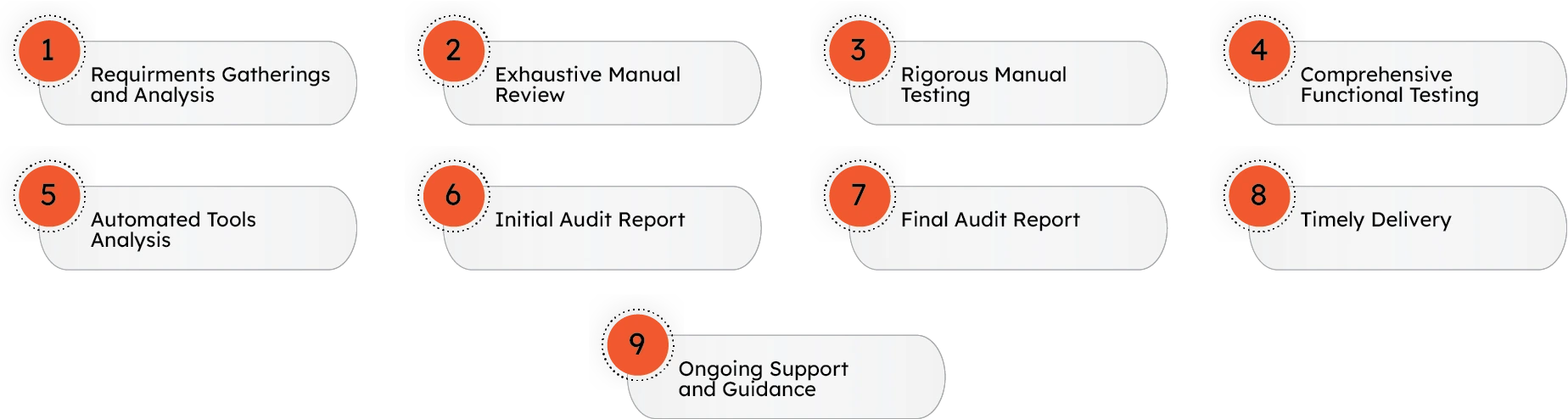 SCA process