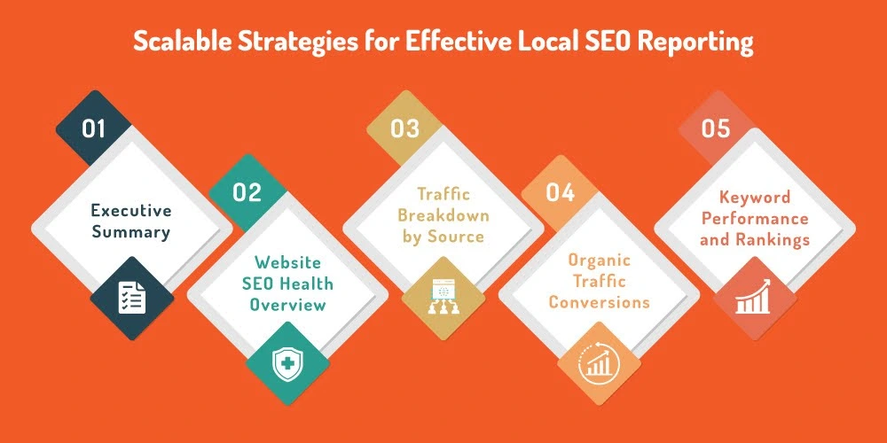 This image depicts Scalable Strategies for Effective Local SEO Reporting