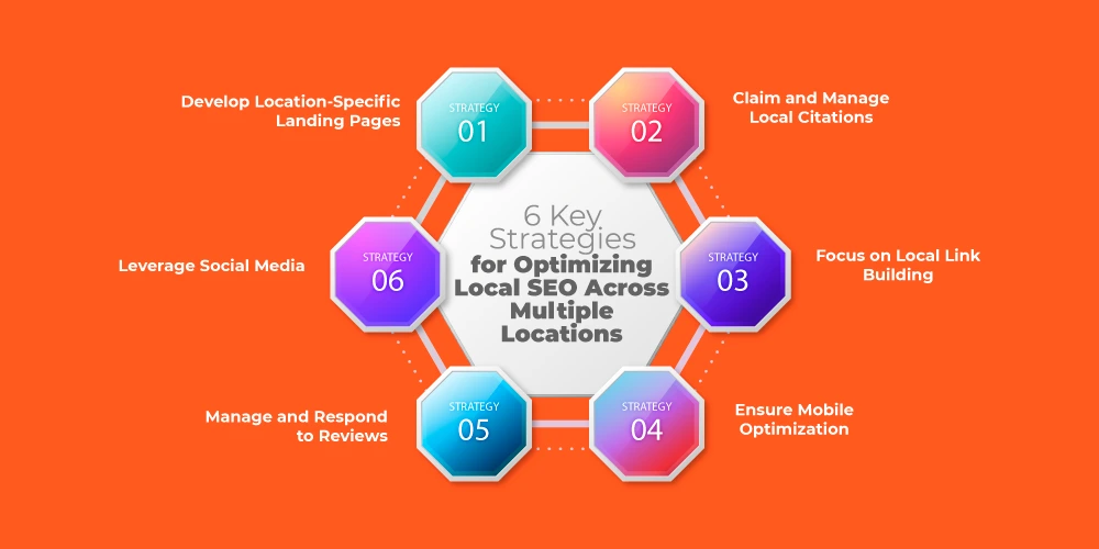 This image depicts 6 Key Strategies for Optimizing