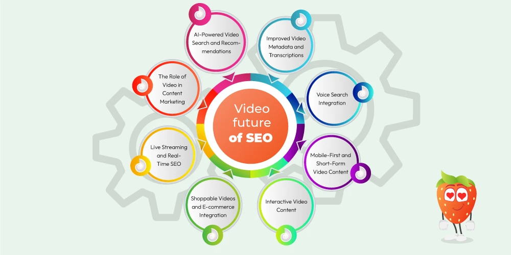 This image depicts Video future of SEO